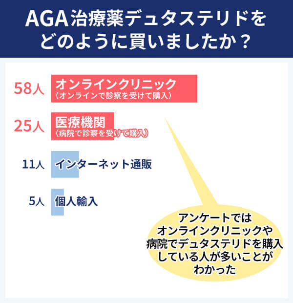 デュタステリド アンケート結果 購入方法