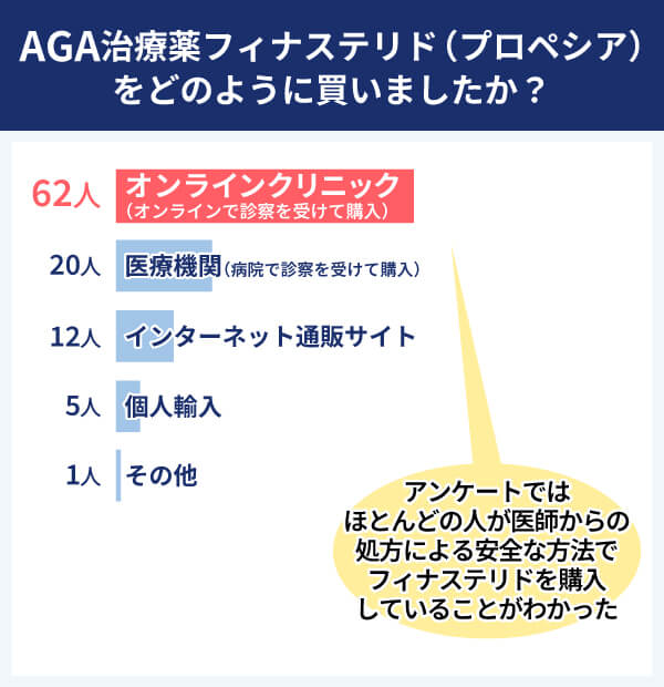 フィナステリド アンケート結果 AGA治療薬フィナステリド(プロペシア)をどのように買いましたか？