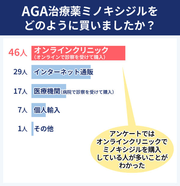 ミノキシジル アンケート結果 購入方法