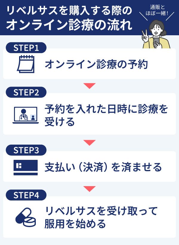 リベルサスを購入する際のオンライン診療の流れ