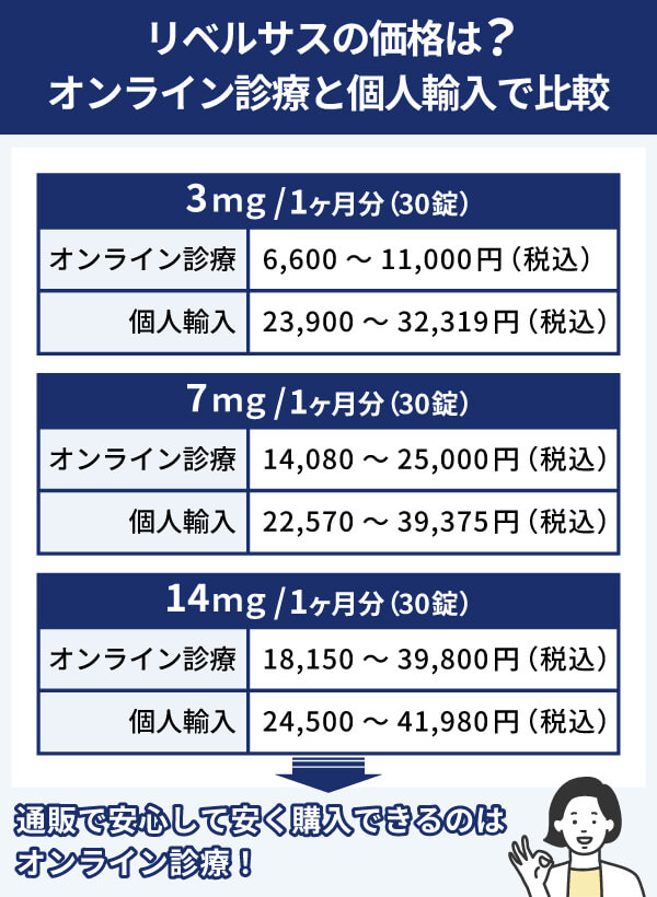 リベルサスの価格はオンライン診療・個人輸入でどれくらい違う？