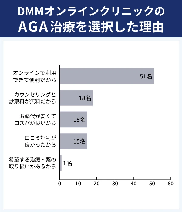 DMMオンラインクリニックのAGA治療を選択した理由