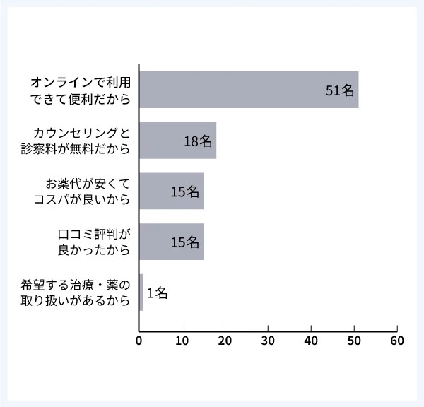 DMMクリニックを選んだ理由