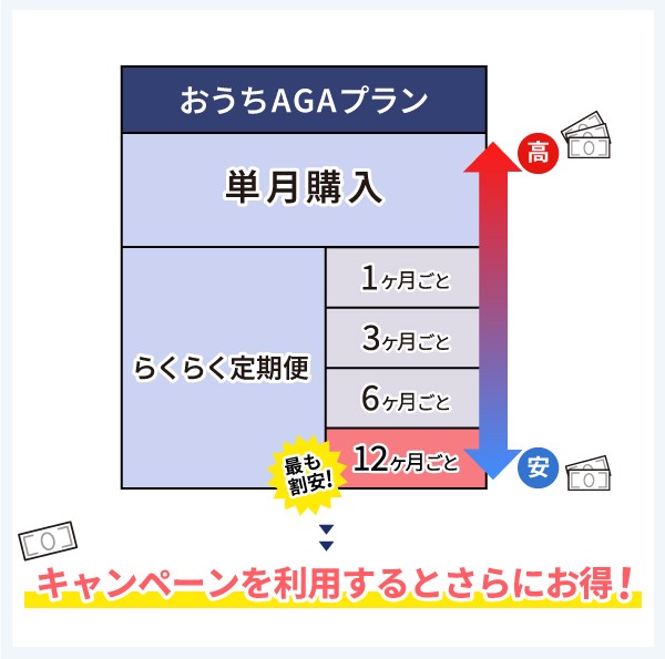 DMMクリニックAGA治療の各プラン料金