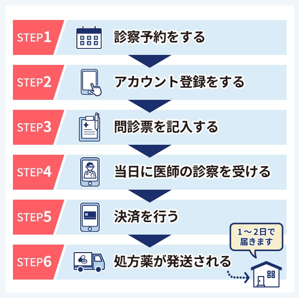 DMMクリニックでAGA治療の診察を受ける流れ