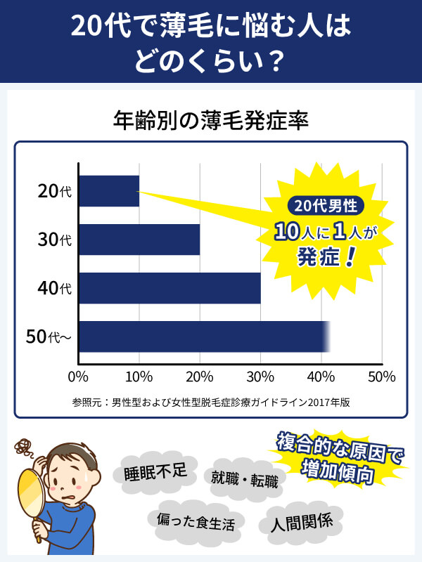 20代で薄毛に悩む人はどのくらい?10人に1人が抱える現実