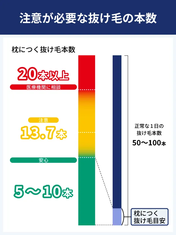 枕の抜け毛が注意が必要な本数